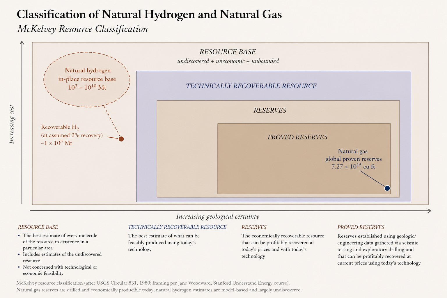 McKelvey resource classification with global proven natural gas reserves positioned inside the innermost Proved Reserves rectangle and natural hydrogen in-place estimates positioned in the outer Resource Base region, outside the Technically Recoverable boundary.
